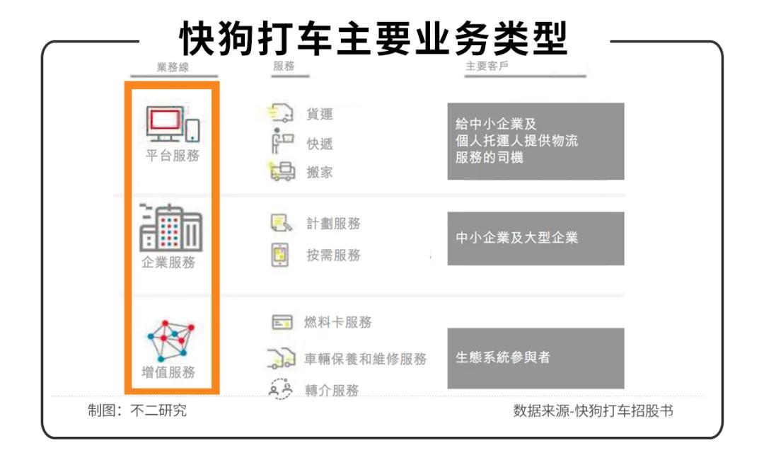 3年烧掉21亿，快狗打车闯关IPO，同城货运下半场正酣