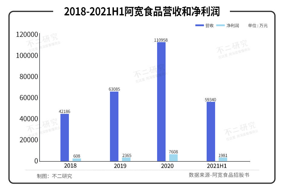 红油面皮撑起10亿营收，阿宽冲刺A股“方便食品第一股”