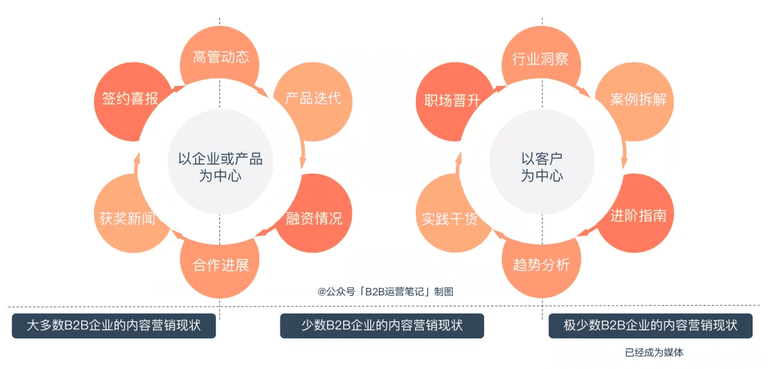 内容营销，将成为B2B企业的收入中心