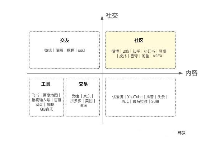 谈到社区，我会想到这三个问题：定义、做法、氛围