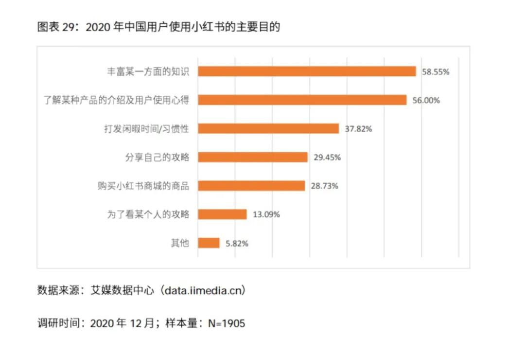 电商难立，种草不拔，小红书如何撑起200亿美金估值？