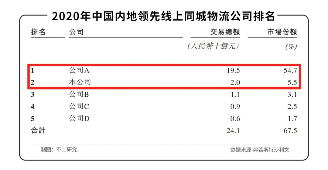 3年烧掉21亿，快狗打车闯关IPO，同城货运下半场正酣