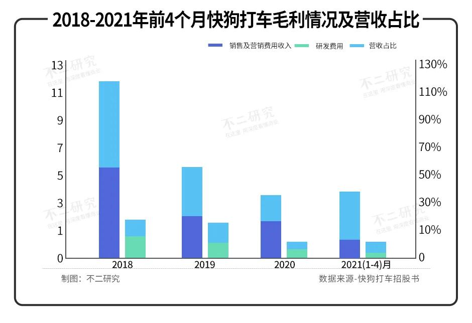 3年烧掉21亿，快狗打车闯关IPO，同城货运下半场正酣