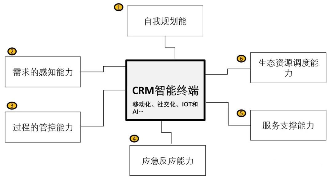 数字化时代CRM的创新之路 - 产品篇