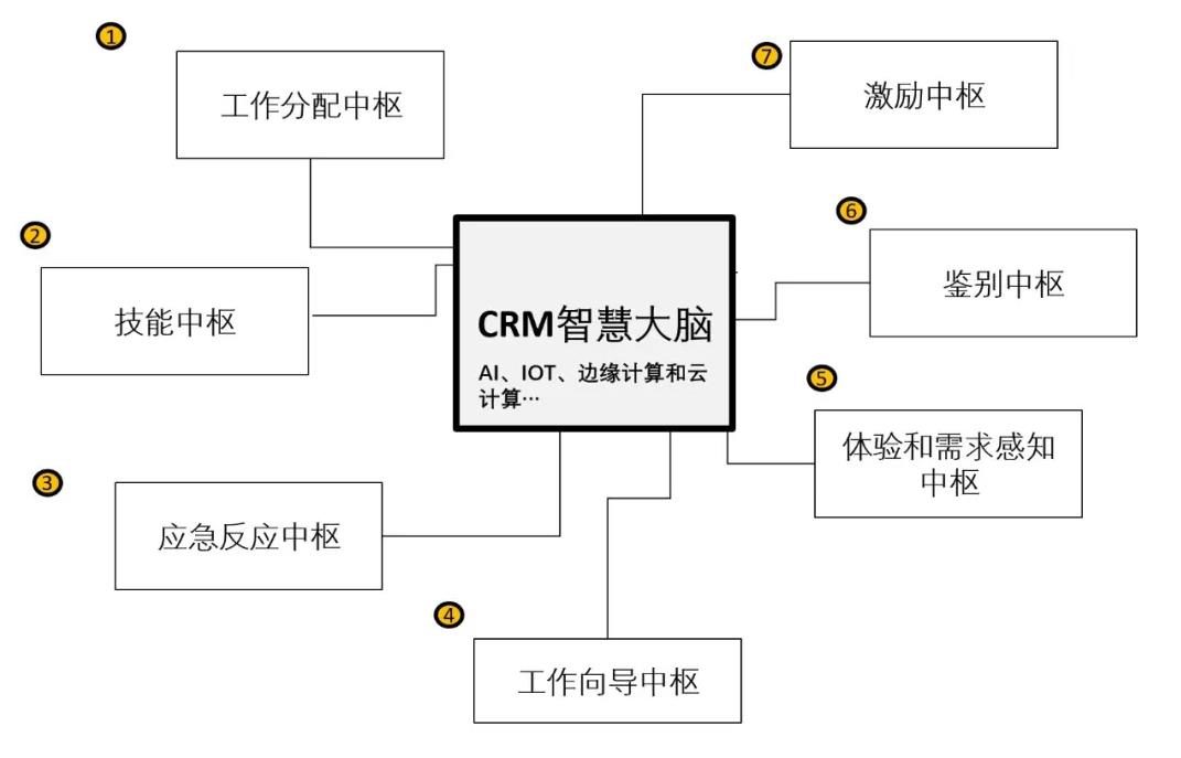 数字化时代CRM的创新之路 - 产品篇