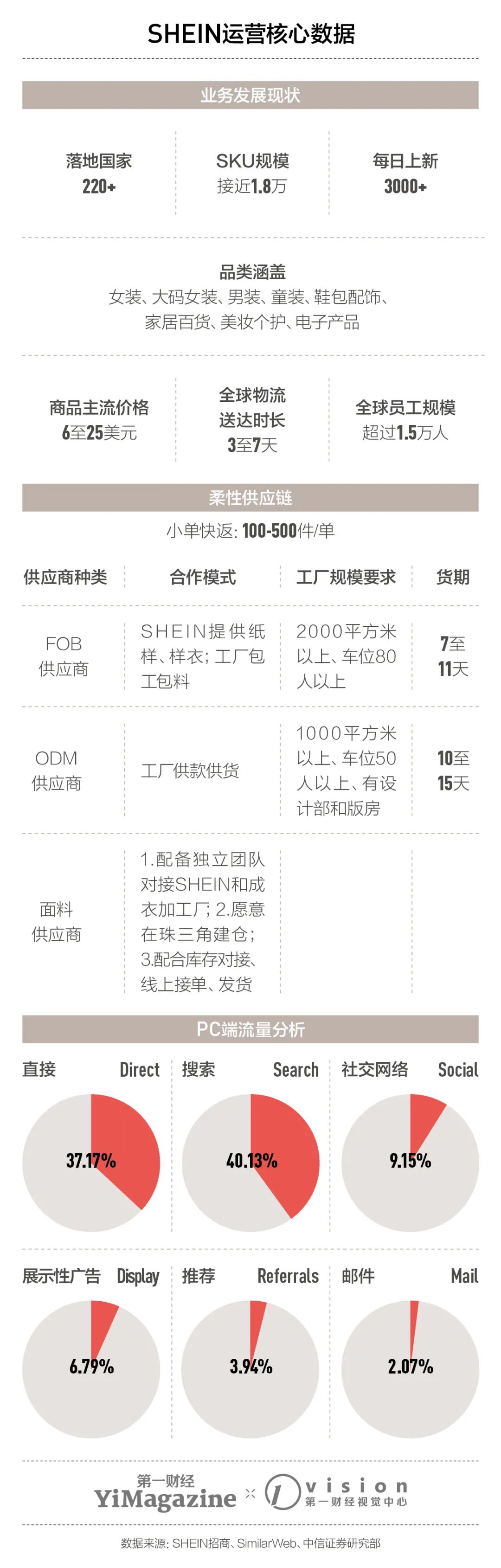 SHEIN为什么这么快？