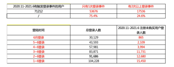 一个完整的增长项目复盘案例