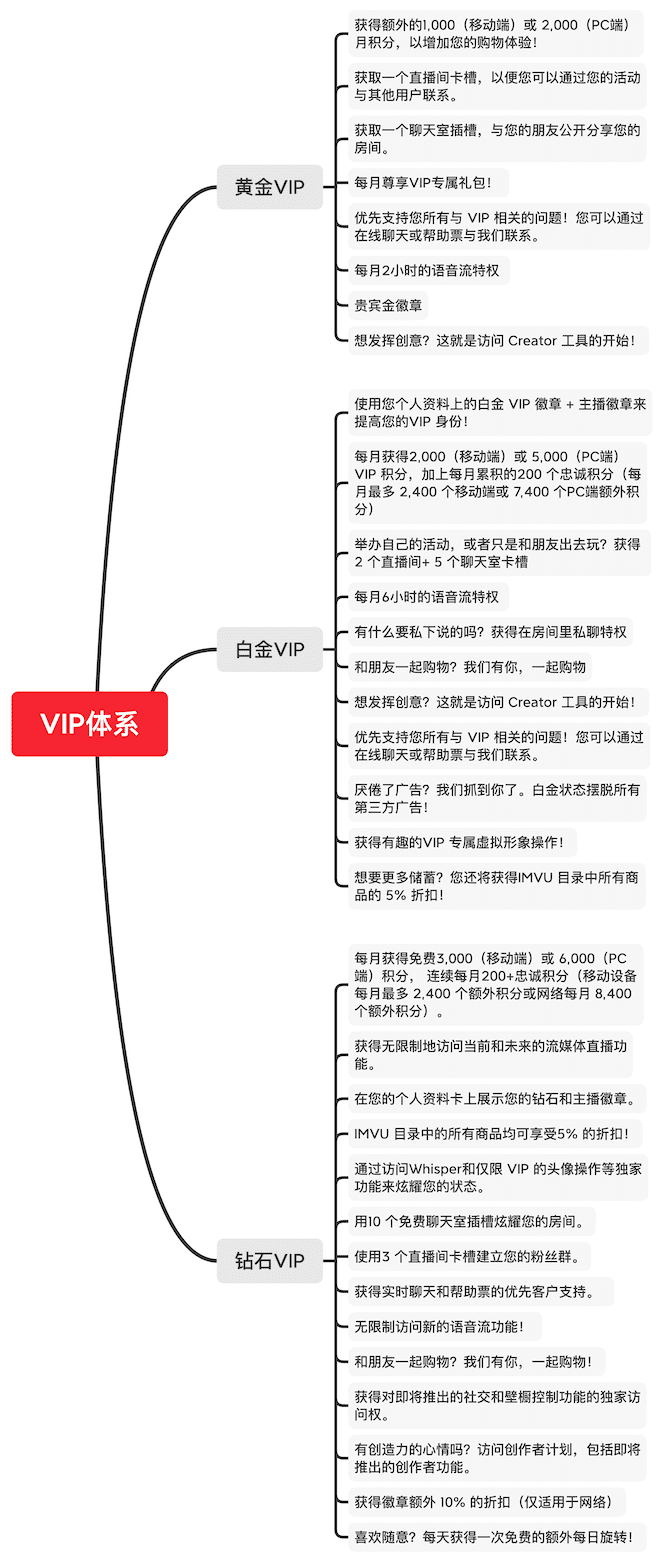 元宇宙社会分工前瞻：以IMVU为例