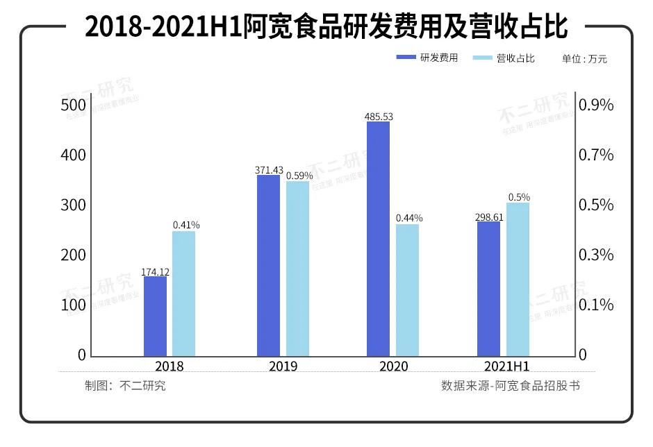 红油面皮撑起10亿营收，阿宽冲刺A股“方便食品第一股”