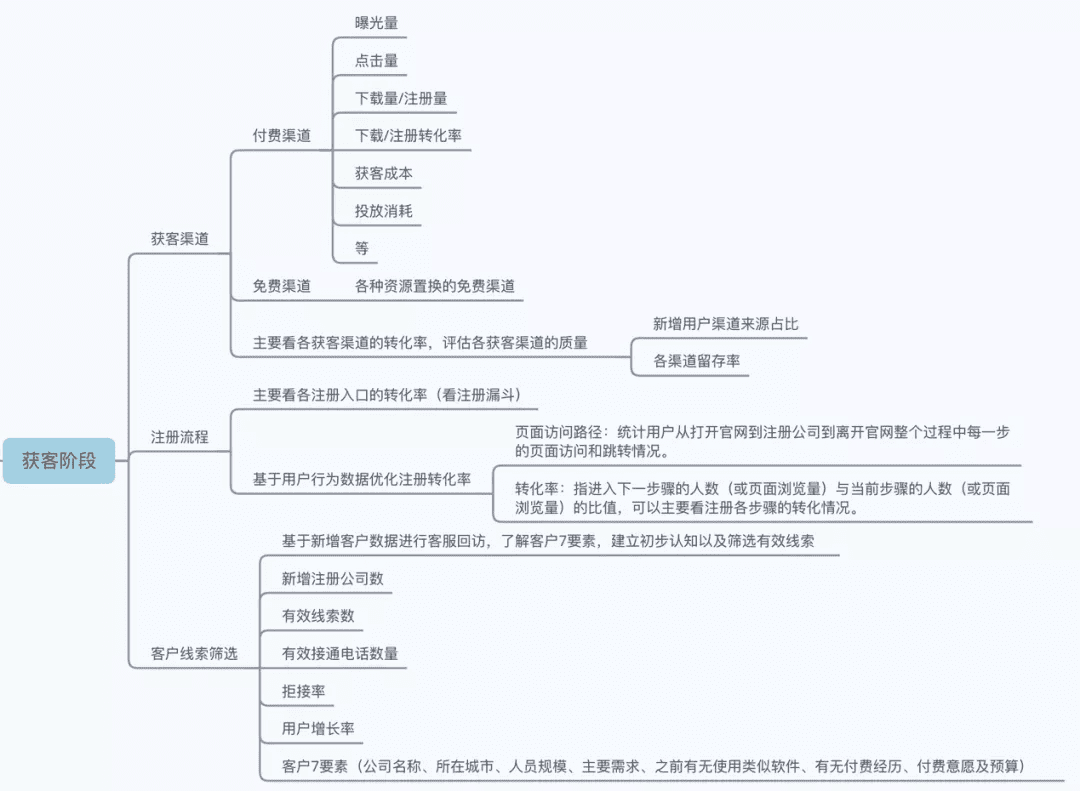 从0到1 搭建B端数据指标体系