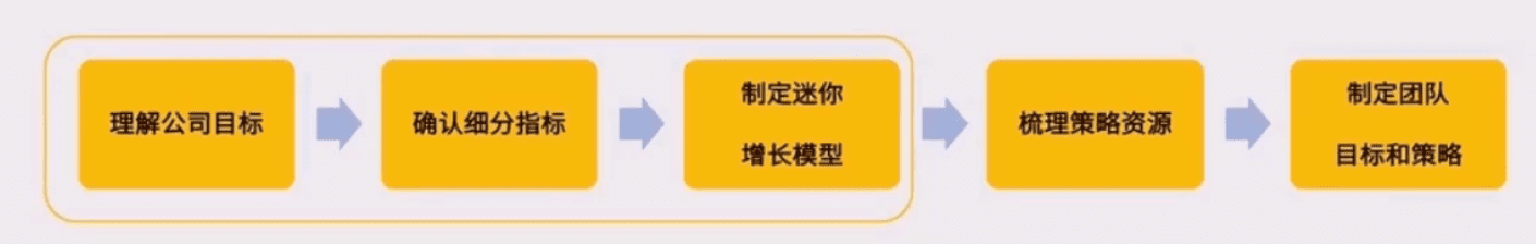 2000字超全增长干货，教你找到产品发力点