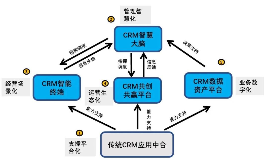 数字化时代CRM的创新之路 - 产品篇