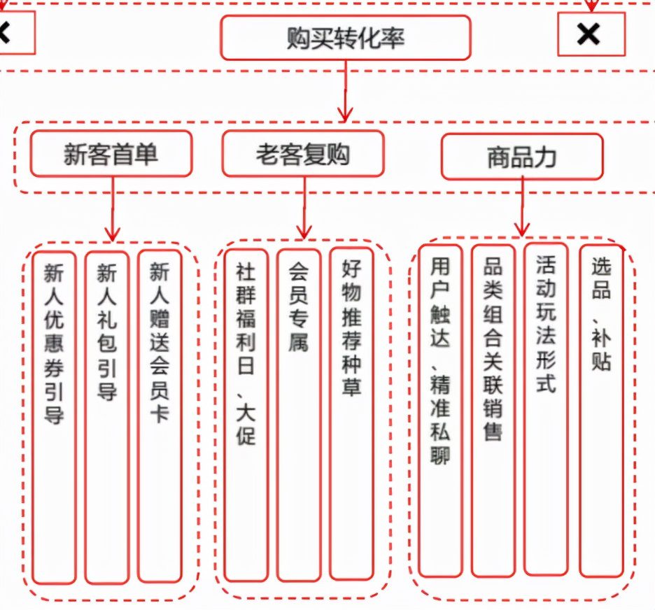 京东超市用户运营体系拆解