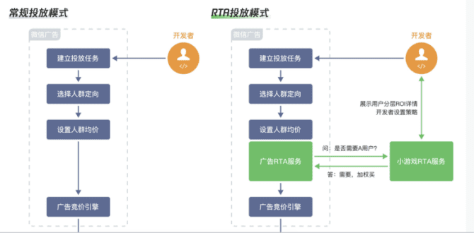 新知达人, 把握这四点，微信小游戏商业化原地起飞！