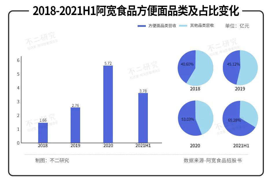 红油面皮撑起10亿营收，阿宽冲刺A股“方便食品第一股”