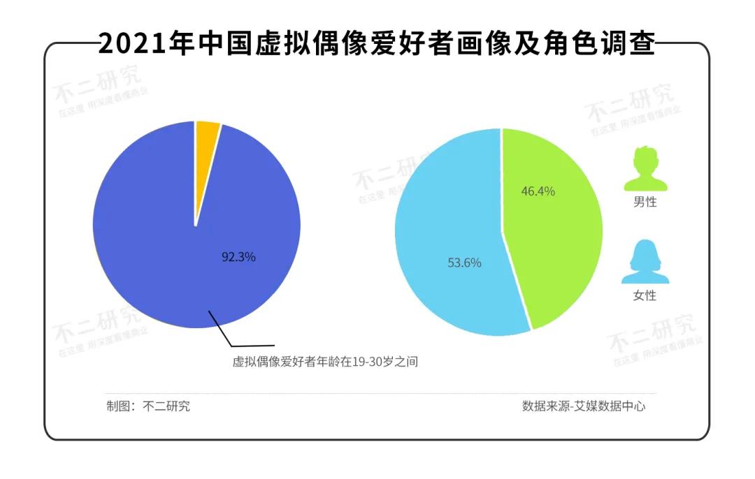 虚拟偶像2022：复制下一个A-SOUL?