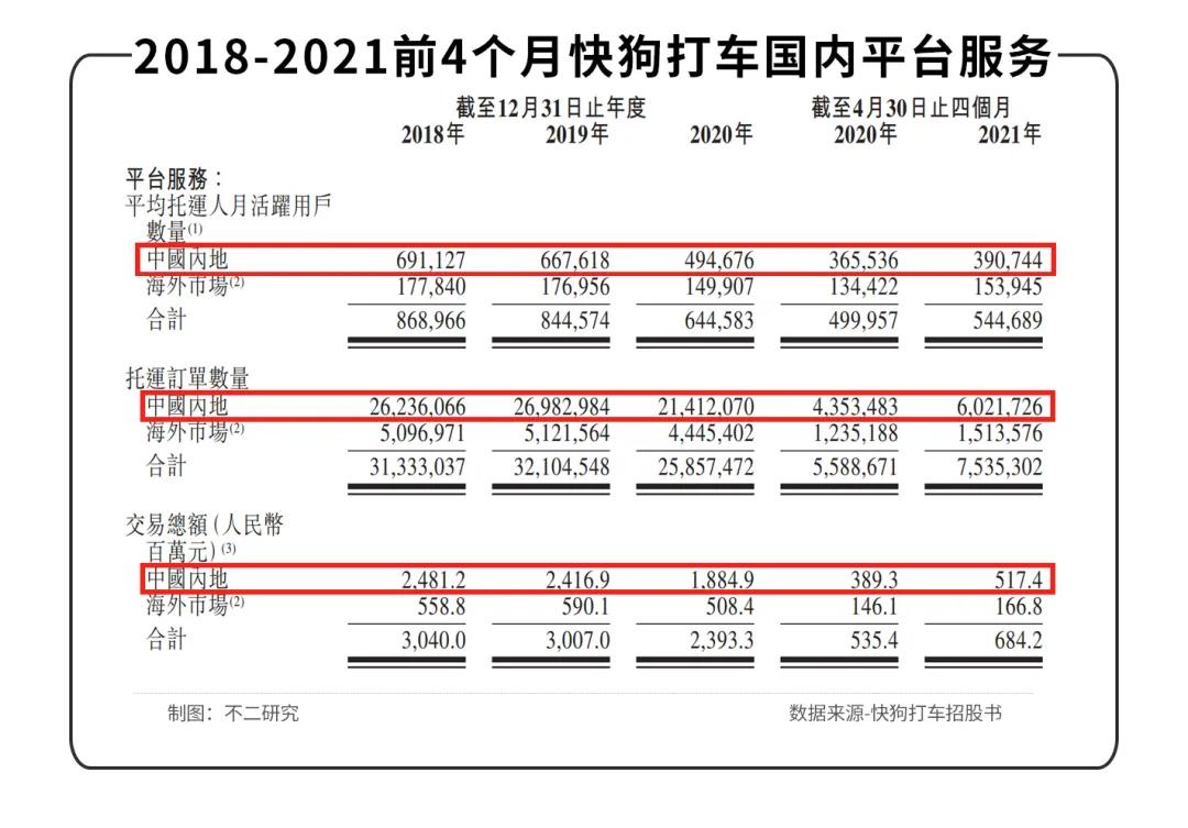 3年烧掉21亿，快狗打车闯关IPO，同城货运下半场正酣