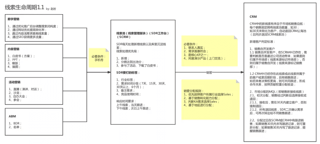 B2B线索相关的思考和总结