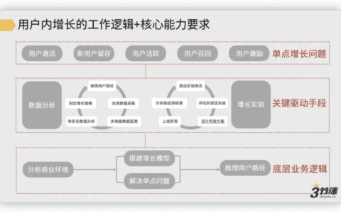 用户增长的工作逻辑：从宏观到微观发现增长