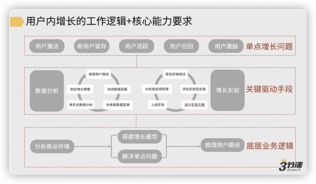 用户增长的工作逻辑：从宏观到微观发现增长