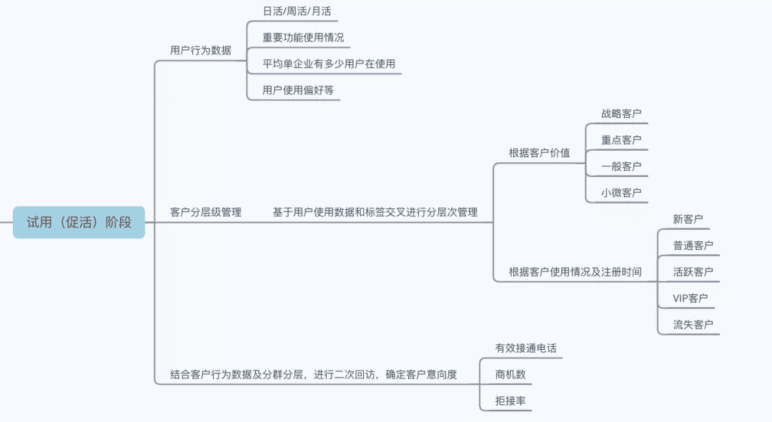 从0到1 搭建B端数据指标体系