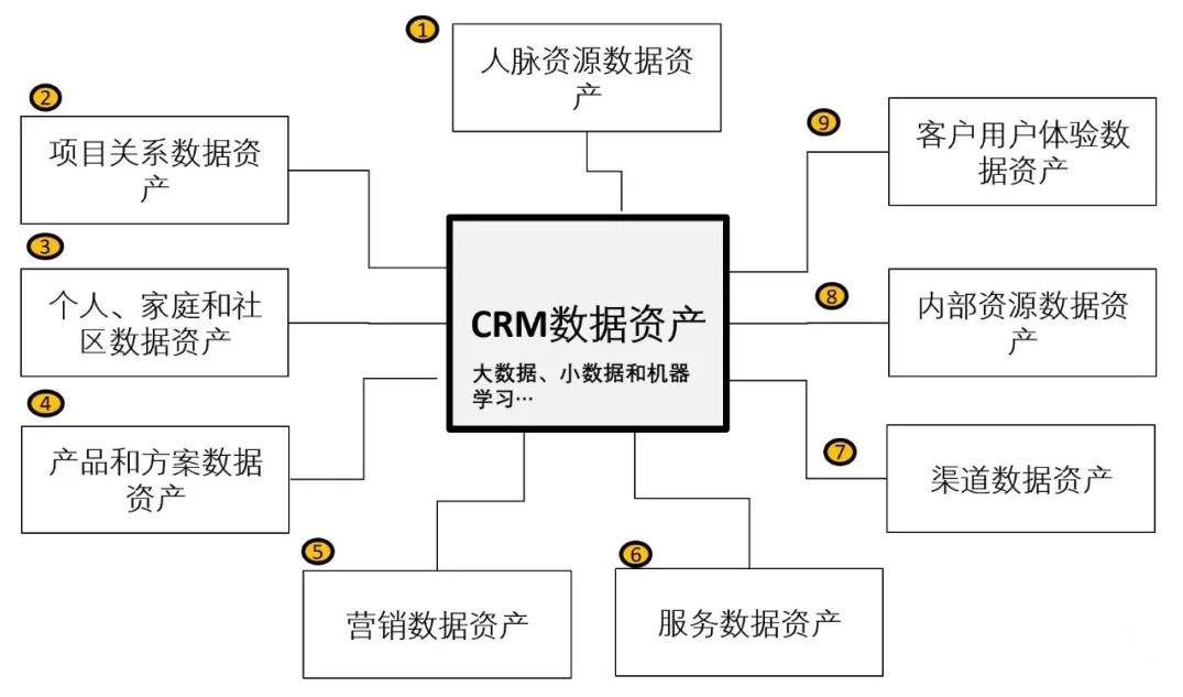 数字化时代CRM的创新之路 - 产品篇