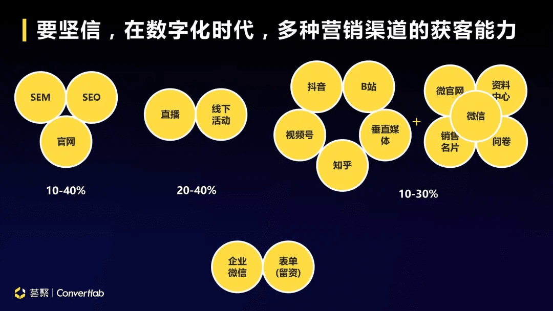 数字时代B2B企业营销带动式增长