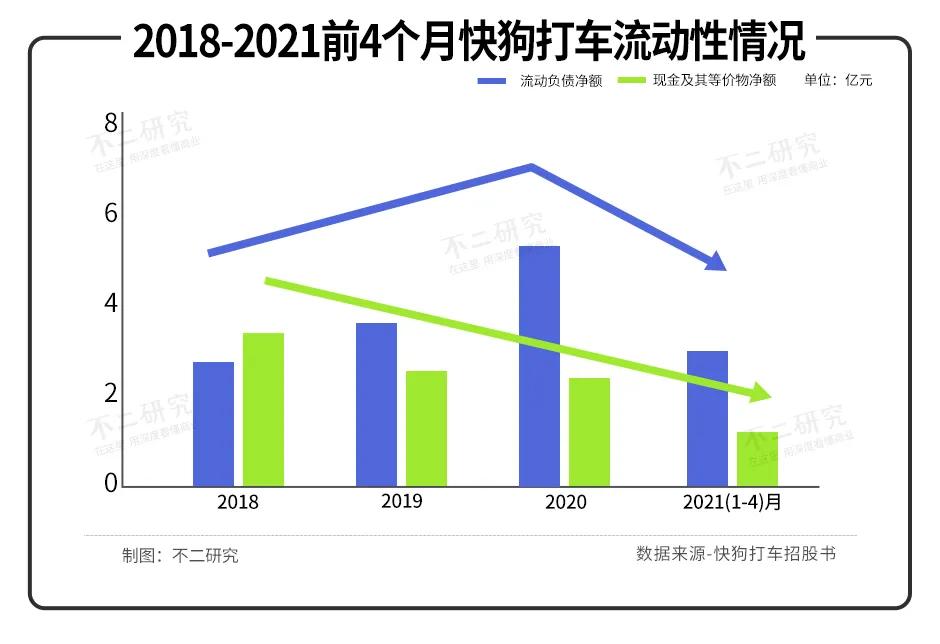 3年烧掉21亿，快狗打车闯关IPO，同城货运下半场正酣