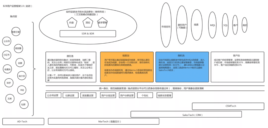 B2B线索相关的思考和总结