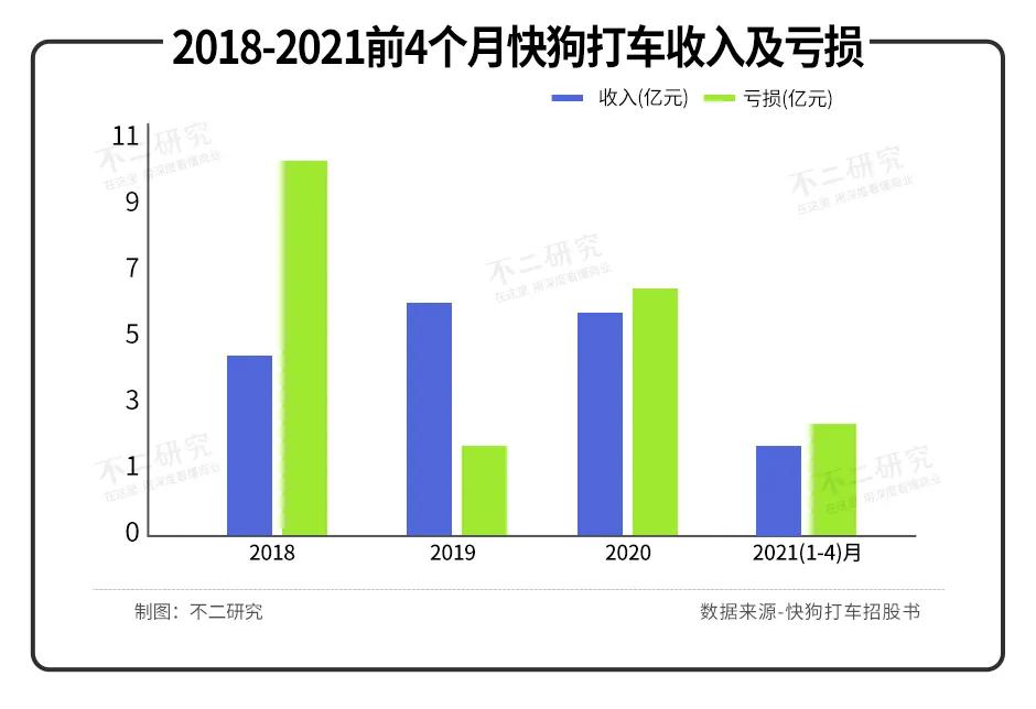 3年烧掉21亿，快狗打车闯关IPO，同城货运下半场正酣