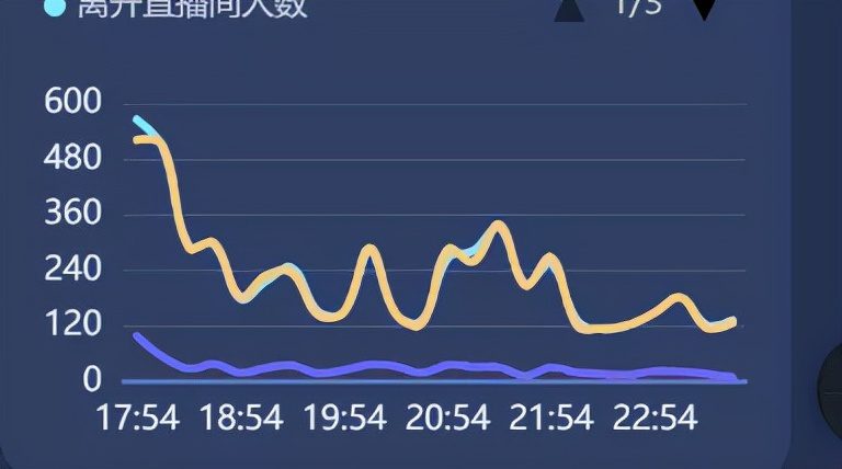 直播GMV如何增长？