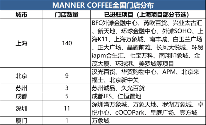 新知达人, 5年做到100亿估值：深度拆解Manner咖啡私域运营的小心思