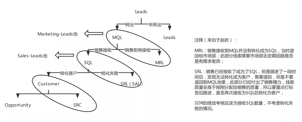 B2B线索相关的思考和总结