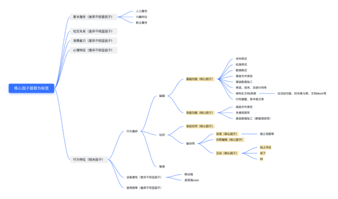 新知达人, 协同文档类产品分析报告