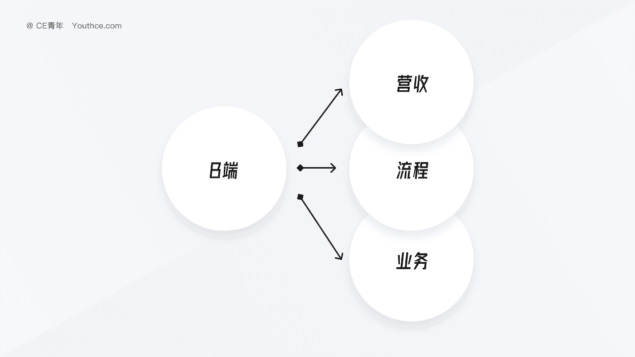 B端问答 - 给新手B端设计师的四点建议｜CE青年