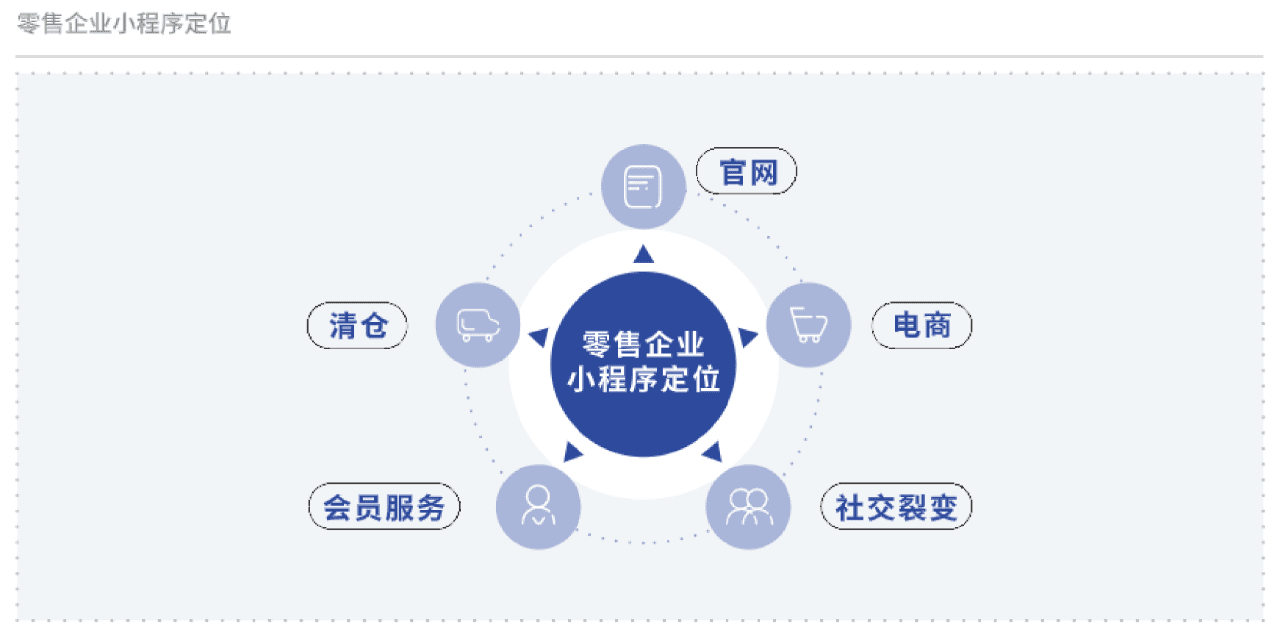 私域“四力”增长模型之组织力体系构建