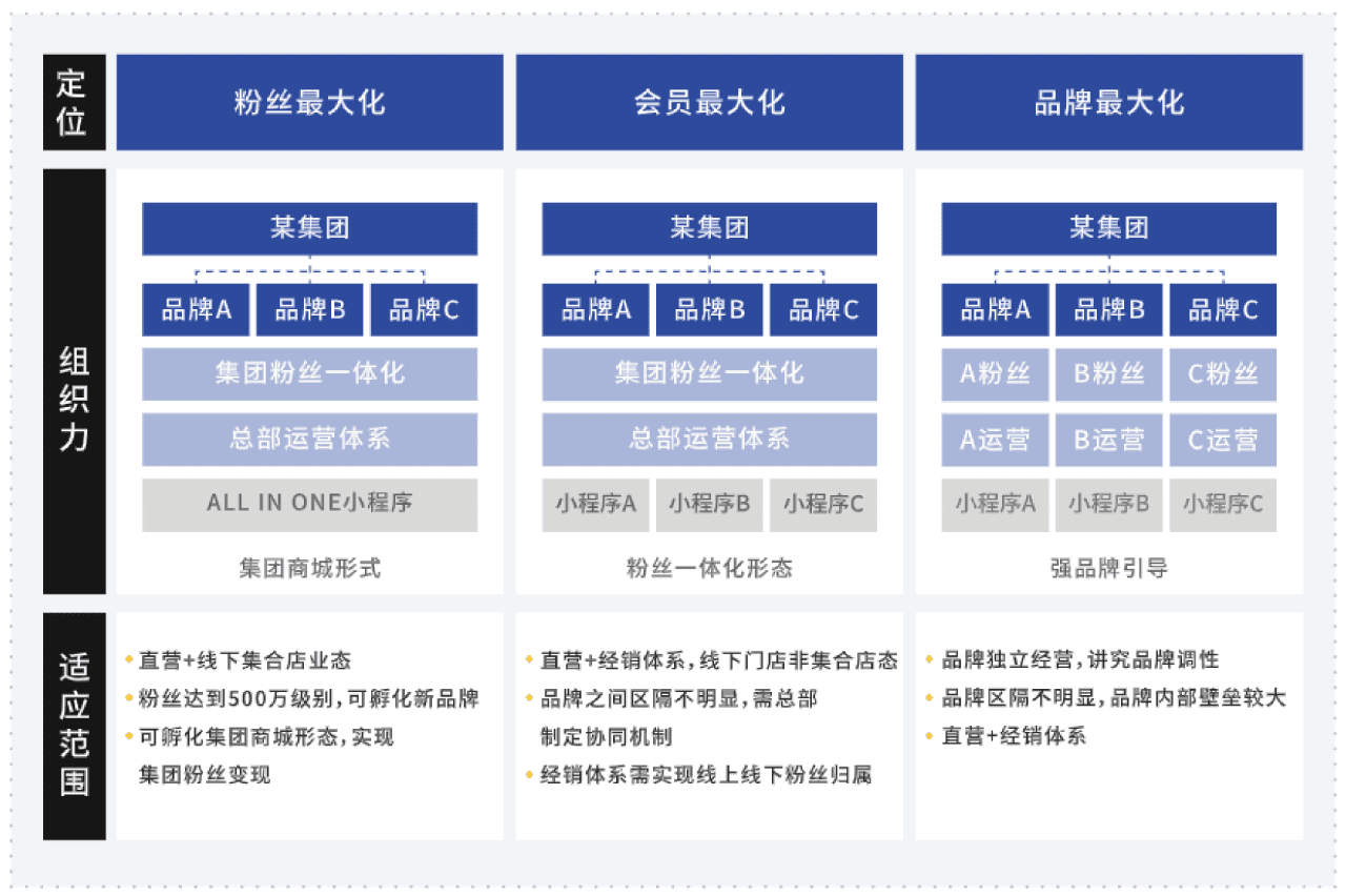 私域“四力”增长模型之组织力体系构建