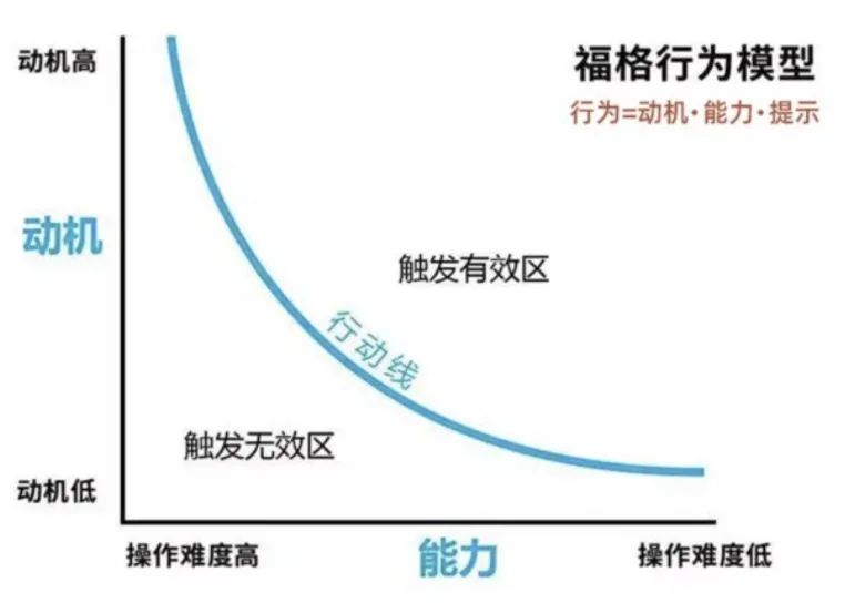 福格行为模型，在生活和工作中的应用