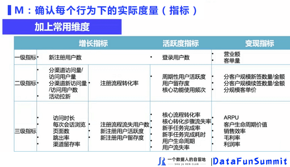 徐尧：如何搭建好的数据指标体系？