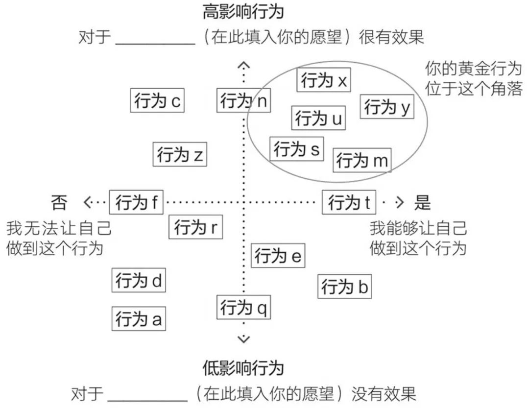 福格行为模型，在生活和工作中的应用