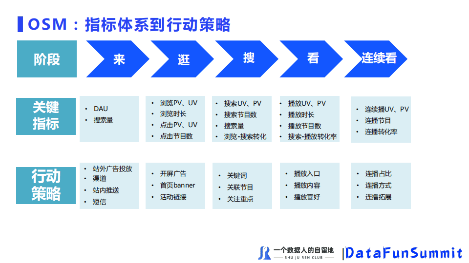 徐尧：如何搭建好的数据指标体系？