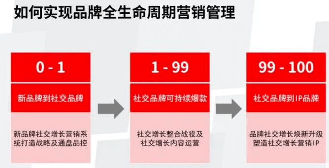 “无社交不营销”，品牌如何用社交营销4步法撬动千万声量