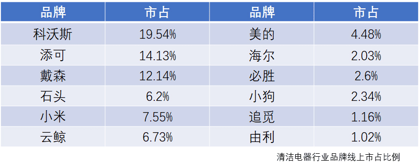 2021清洁电器总结： 增长趋势不减，未来可期