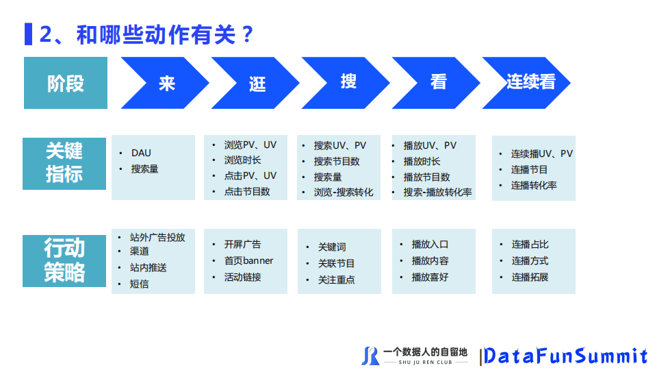 徐尧：如何搭建好的数据指标体系？