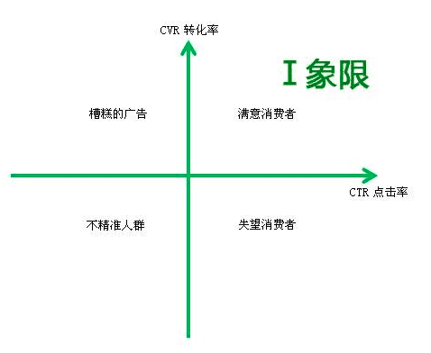 广告优化（SEM推广）的四象限优化法则