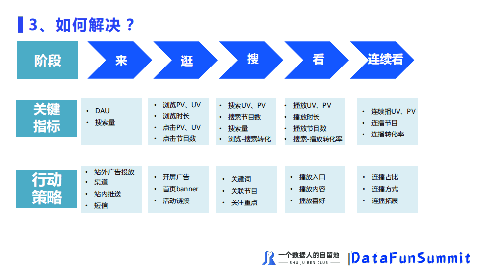 徐尧：如何搭建好的数据指标体系？