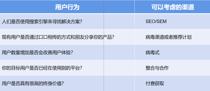 《增长黑客》第五章：获客-优化成本，扩大规模｜拆书笔记