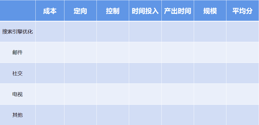 《增长黑客》第五章：获客-优化成本，扩大规模｜拆书笔记