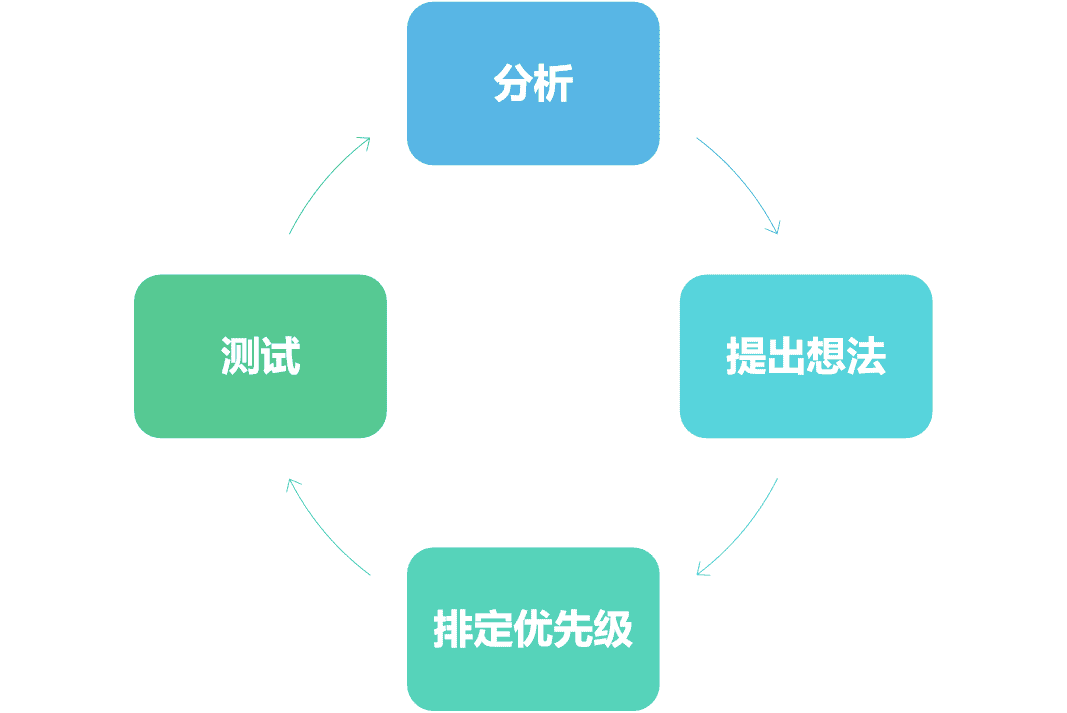 《增长黑客》第四章：快节奏试验｜拆书笔记