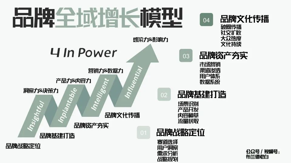 品牌全域增长模型：4-In-Power